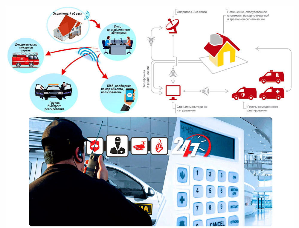 Преимущества и недостатки пультовой охраны